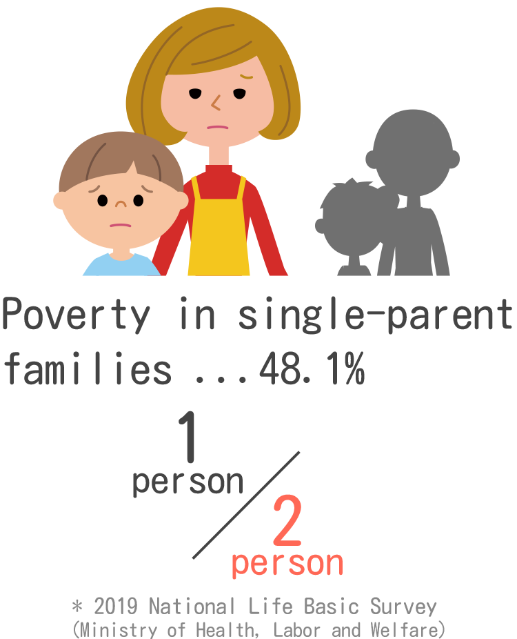 ひとり親家庭の貧困48.1%