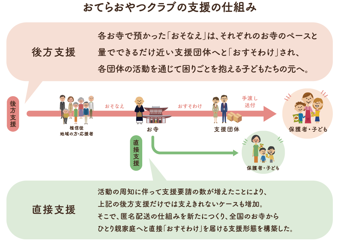 インパクトレポート2021年度 | おてらおやつクラブ - たよってうれしい