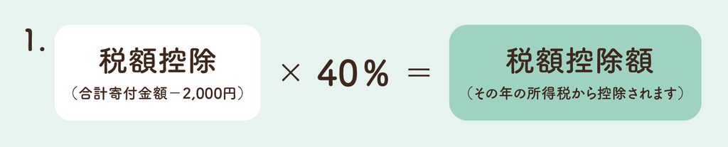 税額控除（合計寄付金額－2,000円）×40％ ＝ 税額控除額（その年の所得税から控除されます）