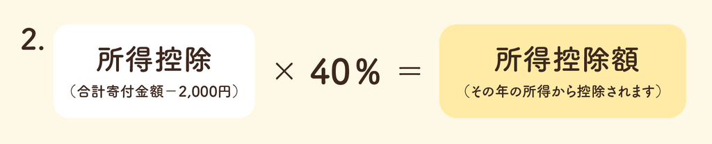 所得控除（合計寄付金額－2,000円）＝ 所得控除額（その年の所得から控除されます）