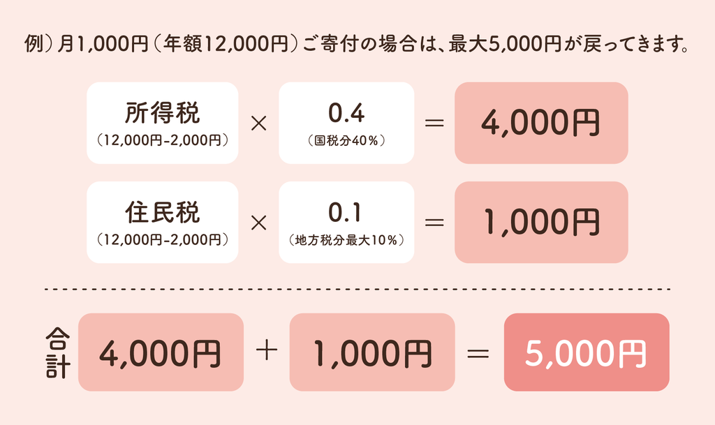 例）月1,000円（年額12,000円）ご寄付の場合は、最大5,000円が戻ってきます。