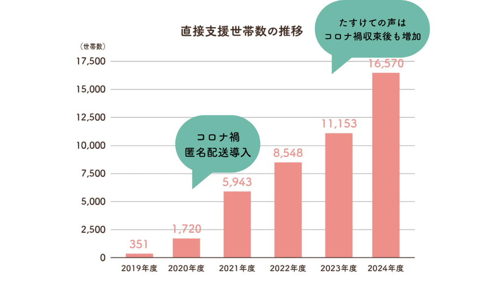 6月30日まで】「GIVING for SDGs sponsored by ソニー銀行」でクラウド